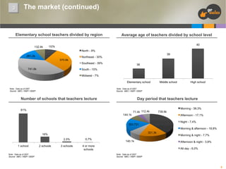 3

The market (continued)

Elementary school teachers divided by region
132.4k

Average age of teachers divided by school level
40

157k
North - 8%

281.2k
570.6k

39

Northeast - 30%
Southeast - 39%

741.6k

38

South - 15%
Midwest - 7%
Elementary school

Note: Data as of 2007
Source: MEC / INEP / DEEP

Middle school

High school

Note: Data as of 2007
Source: MEC / INEP / DEEP

Number of schools that teachers lecture

Day period that teachers lecture

81%
144.1k

71.4k 112.4k

Morning - 39,3%
739.9k
Afternoon - 17,1%
Night - 7,4%

353.731

Morning & afternoon - 18,8%
321.3k

16%
2,5%
1 school
Note: Data as of 2007
Source: MEC / INEP / DEEP

2 schools

0,7%

3 schools

4 or more
schools

140.1k

Morning & night - 7,7%
Afternoon & night - 3,8%
All day - 6,0%

Note: Date as of 2007
Source: MEC / INEP / DEEP

8

 