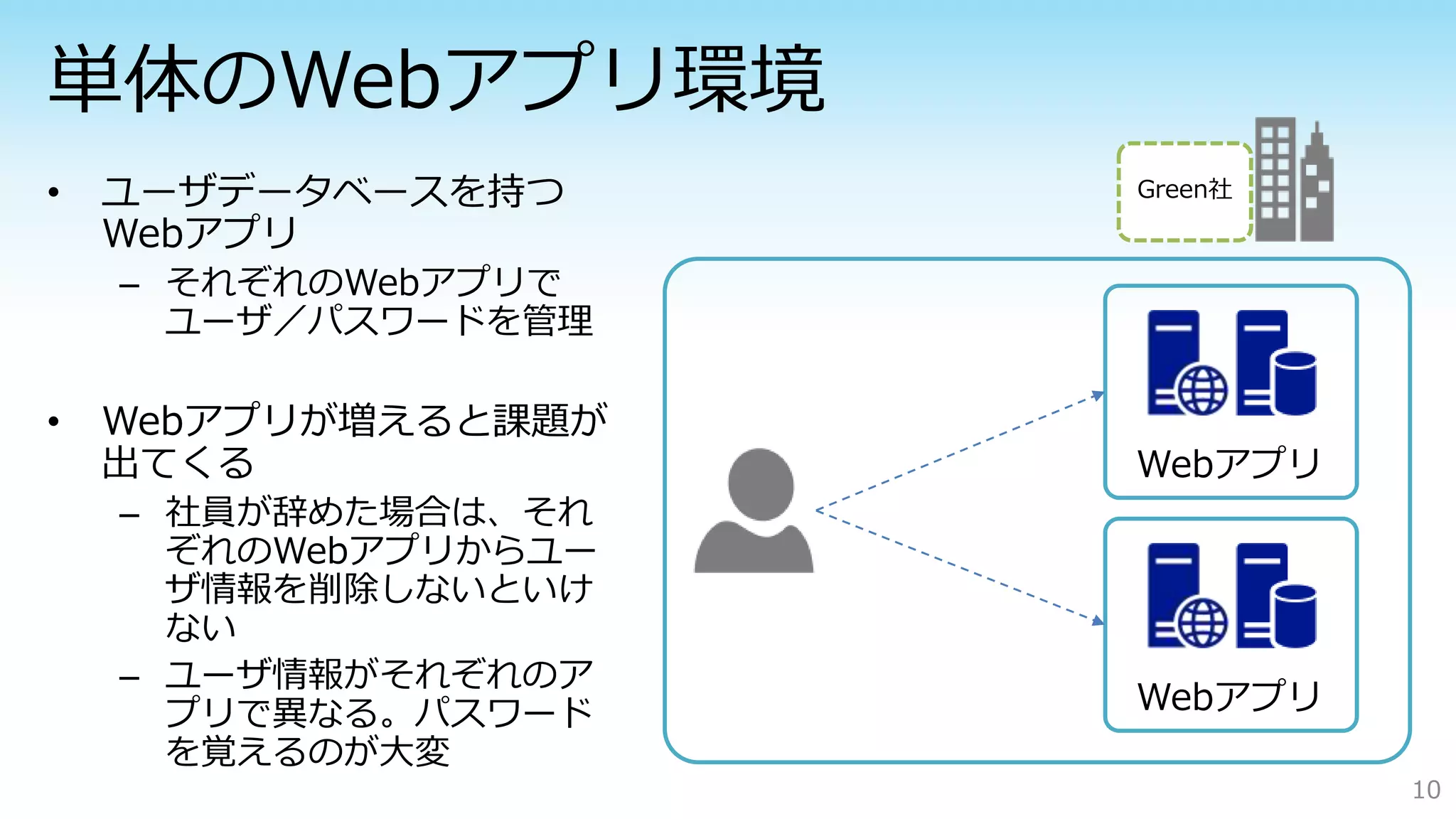 – それぞれのWebアプリで
ユーザ／パスワードを管理
– 社員が辞めた場合は、それ
ぞれのWebアプリからユー
ザ情報を削除しないといけ
ない
– ユーザ情報がそれぞれのア
プリで異なる。パスワード
を覚えるのが大変
10
Webアプリ
Webアプリ
Green社
 