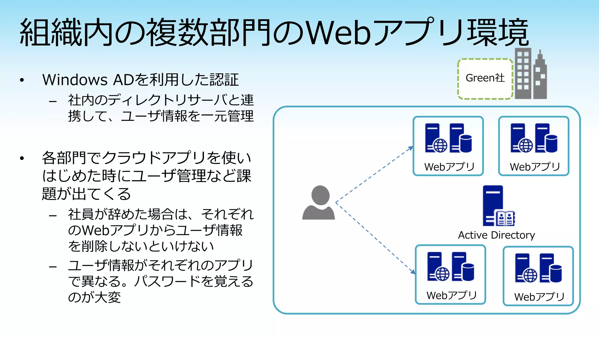 – 社内のディレクトリサーバと連
携して、ユーザ情報を一元管理
– 社員が辞めた場合は、それぞれ
のWebアプリからユーザ情報
を削除しないといけない
– ユーザ情報がそれぞれのアプリ
で異なる。パスワードを覚える
のが大変
Webアプリ Webアプリ
Webアプリ Webアプリ
Active Directory
Green社
 