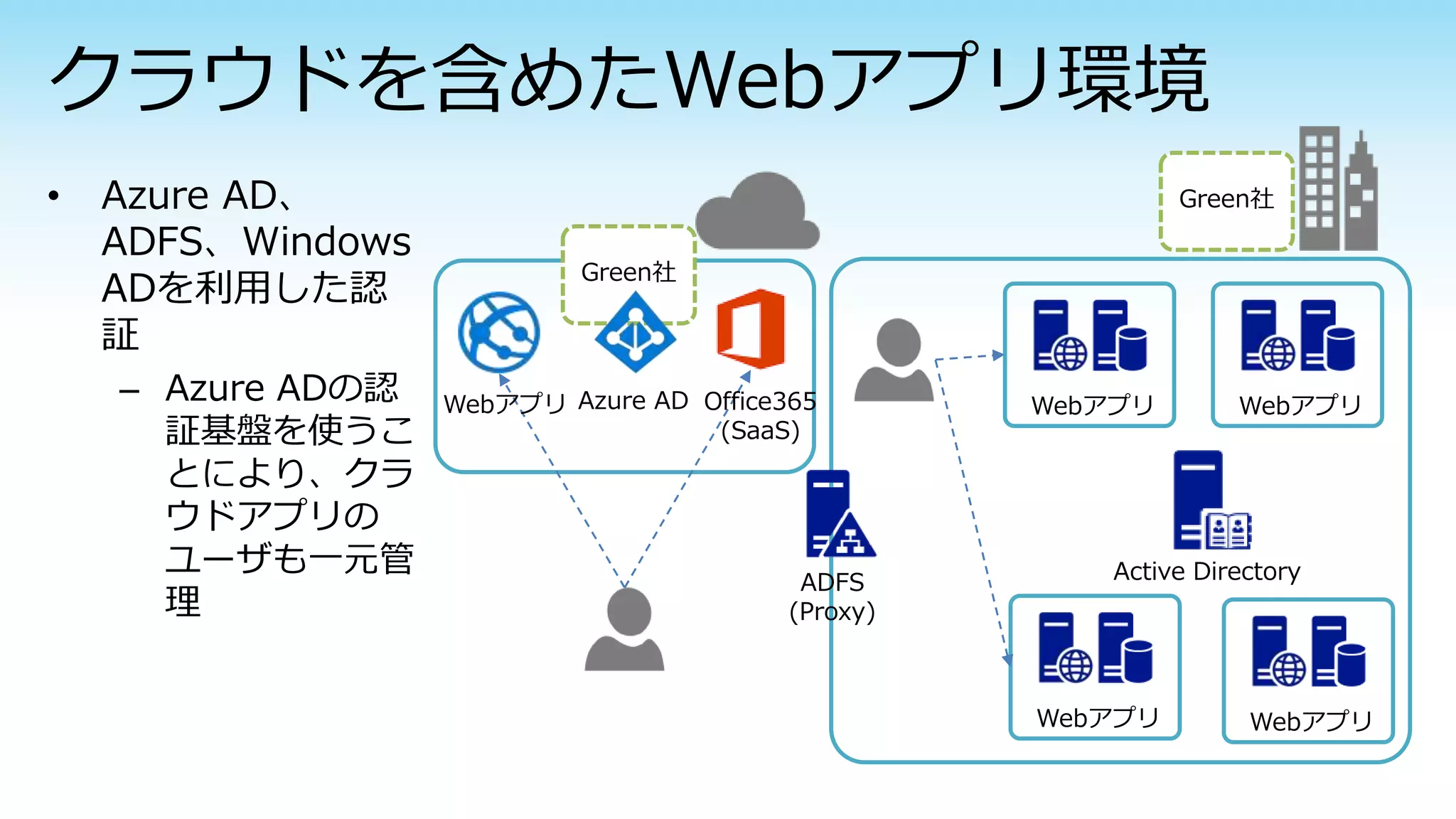 – Azure ADの認
証基盤を使うこ
とにより、クラ
ウドアプリの
ユーザも一元管
理
Webアプリ Webアプリ
Webアプリ Webアプリ
Active DirectoryADFS
(Proxy)
Office365
(SaaS)
Webアプリ
Green社
Azure AD
Green社
 
