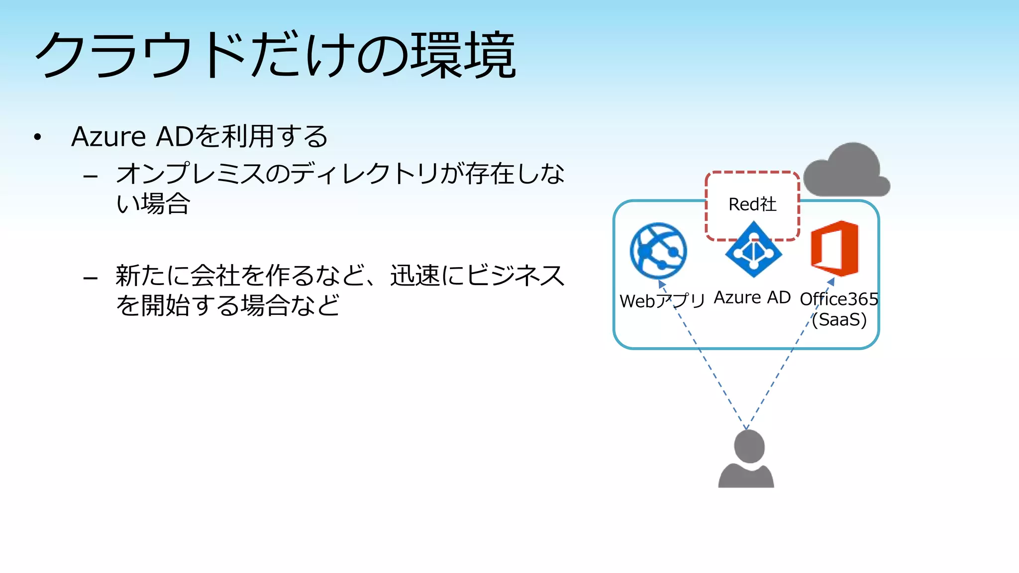 – オンプレミスのディレクトリが存在しな
い場合
– 新たに会社を作るなど、迅速にビジネス
を開始する場合など Office365
(SaaS)
Azure ADWebアプリ
Red社
 
