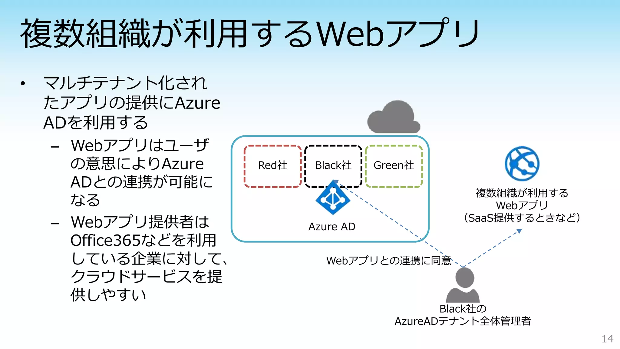 – Webアプリはユーザ
の意思によりAzure
ADとの連携が可能に
なる
– Webアプリ提供者は
Office365などを利用
している企業に対して、
クラウドサービスを提
供しやすい
14
複数組織が利用する
Webアプリ
（SaaS提供するときなど）
Red社 Black社 Green社
Azure AD
Webアプリとの連携に同意
Black社の
AzureADテナント全体管理者
 