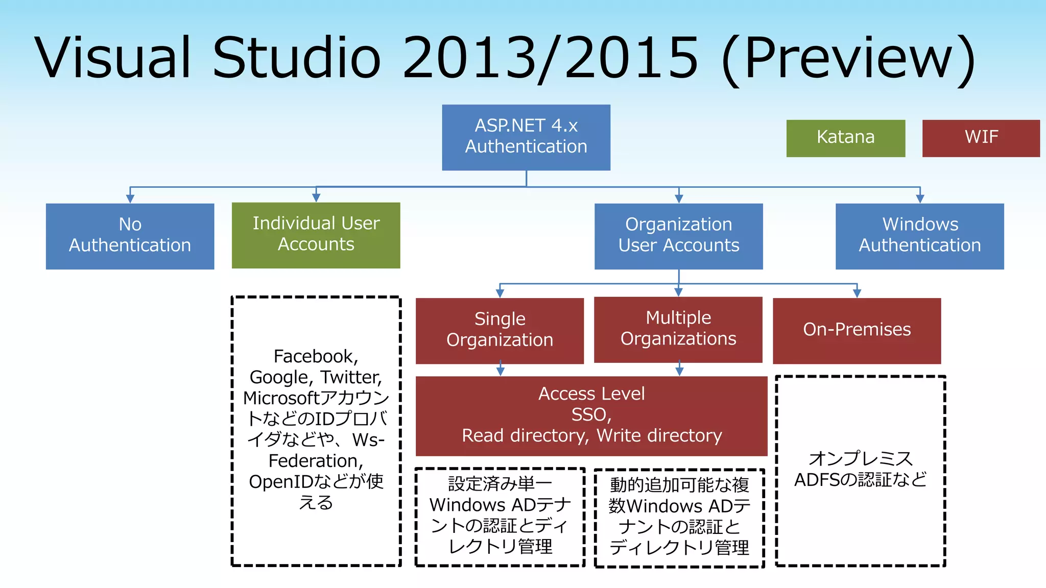 ASP.NET 4.x
Authentication
No
Authentication
Individual User
Accounts
Organization
User Accounts
Windows
Authentication
Single
Organization
Multiple
Organizations
On-Premises
Access Level
SSO,
Read directory, Write directory
設定済み単一
Windows ADテナ
ントの認証とディ
レクトリ管理
動的追加可能な複
数Windows ADテ
ナントの認証と
ディレクトリ管理
オンプレミス
ADFSの認証など
Facebook,
Google, Twitter,
Microsoftアカウン
トなどのIDプロバ
イダなどや、Ws-
Federation,
OpenIDなどが使
える
Katana WIF
 