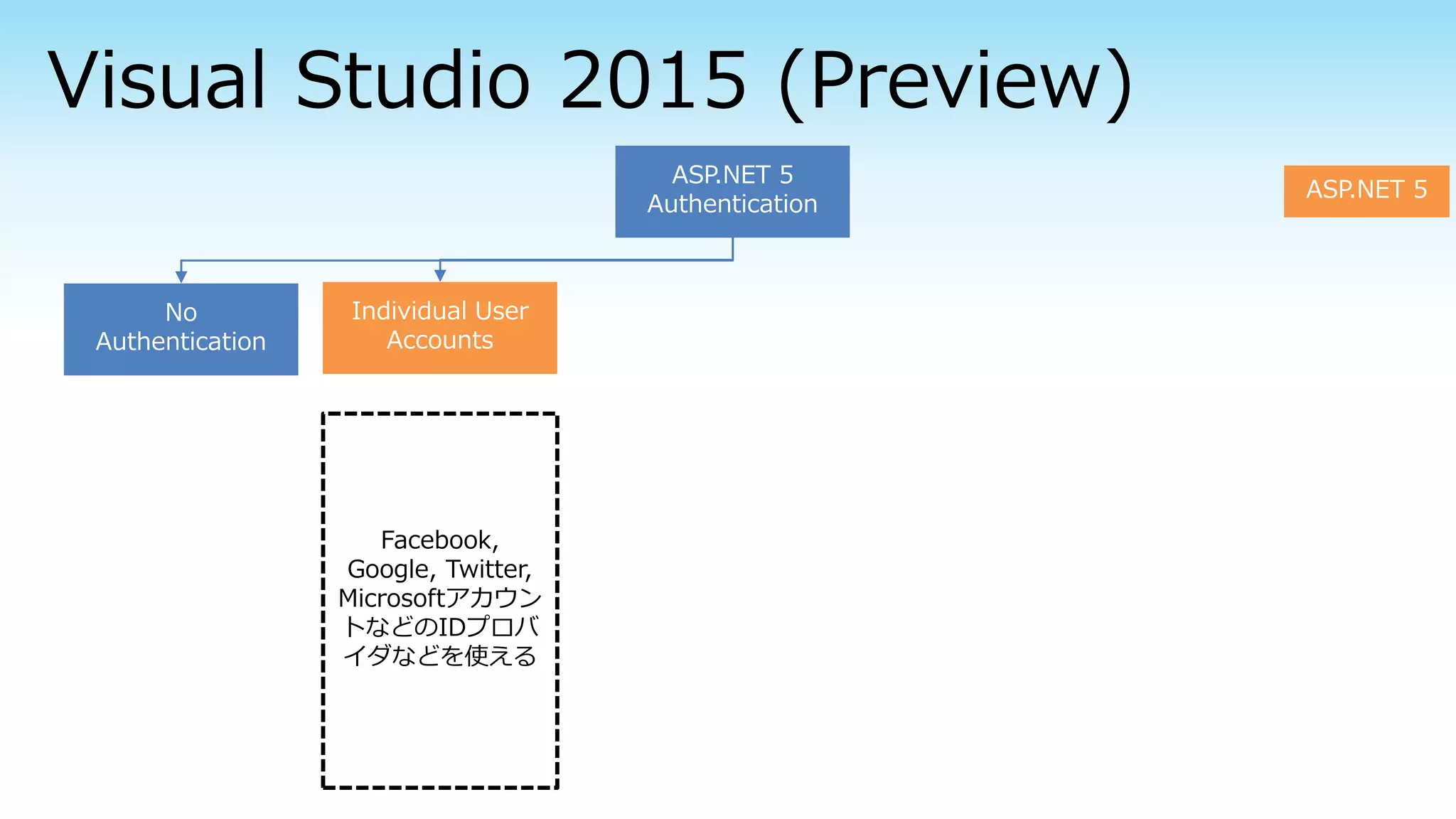 ASP.NET 5
Authentication
No
Authentication
Individual User
Accounts
Facebook,
Google, Twitter,
Microsoftアカウン
トなどのIDプロバ
イダなどを使える
ASP.NET 5
 