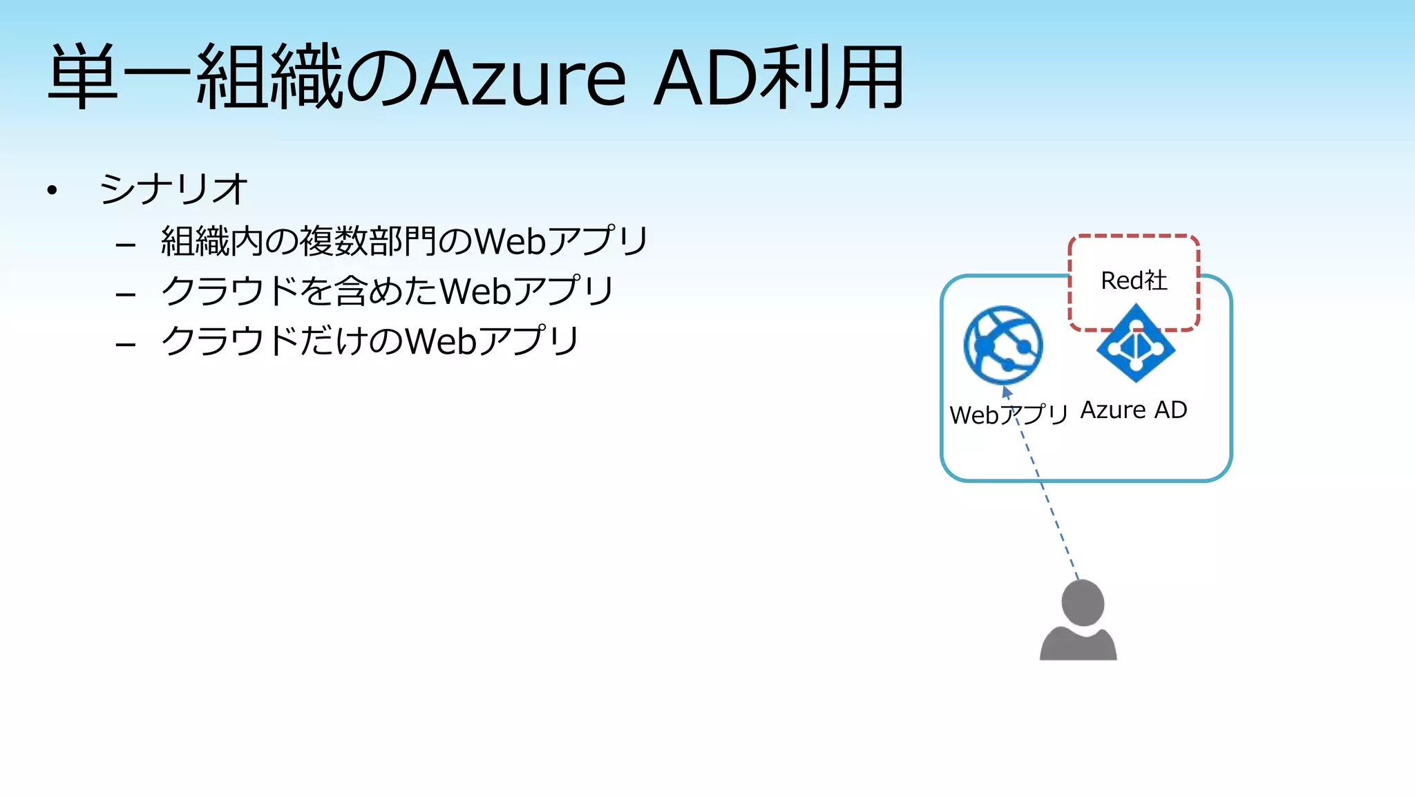 – 組織内の複数部門のWebアプリ
– クラウドを含めたWebアプリ
– クラウドだけのWebアプリ
Azure ADWebアプリ
Red社
 