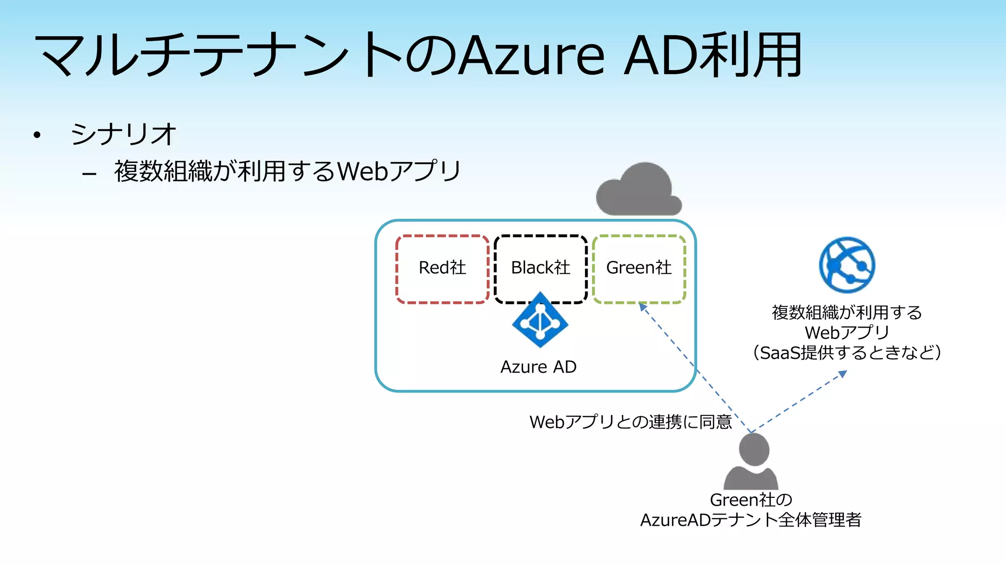 – 複数組織が利用するWebアプリ
複数組織が利用する
Webアプリ
（SaaS提供するときなど）
Red社 Black社 Green社
Azure AD
Webアプリとの連携に同意
Green社の
AzureADテナント全体管理者
 