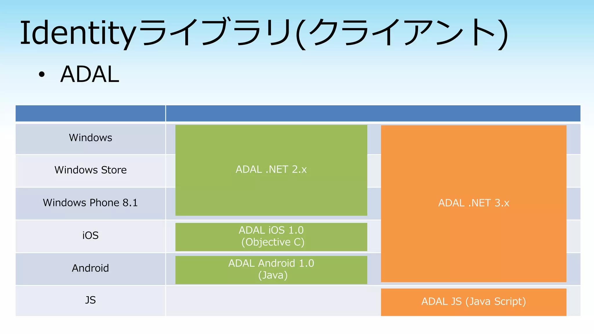 Windows
Windows Store
Windows Phone 8.1
iOS
Android
JS
ADAL .NET 2.x
ADAL .NET 3.x
• ADAL
ADAL iOS 1.0
(Objective C)
ADAL Android 1.0
(Java)
ADAL JS (Java Script)
 
