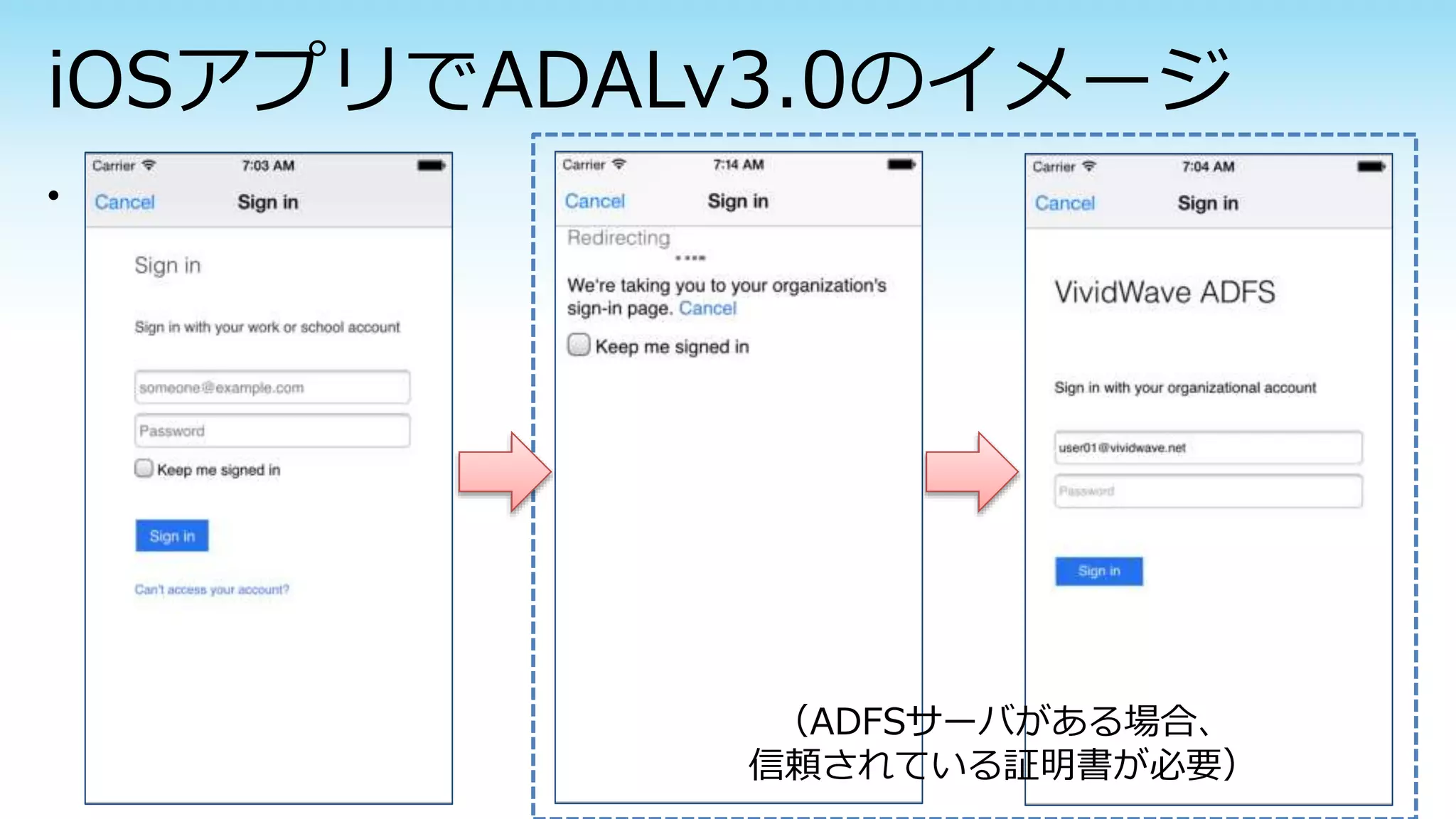 （ADFSサーバがある場合、
信頼されている証明書が必要）
 