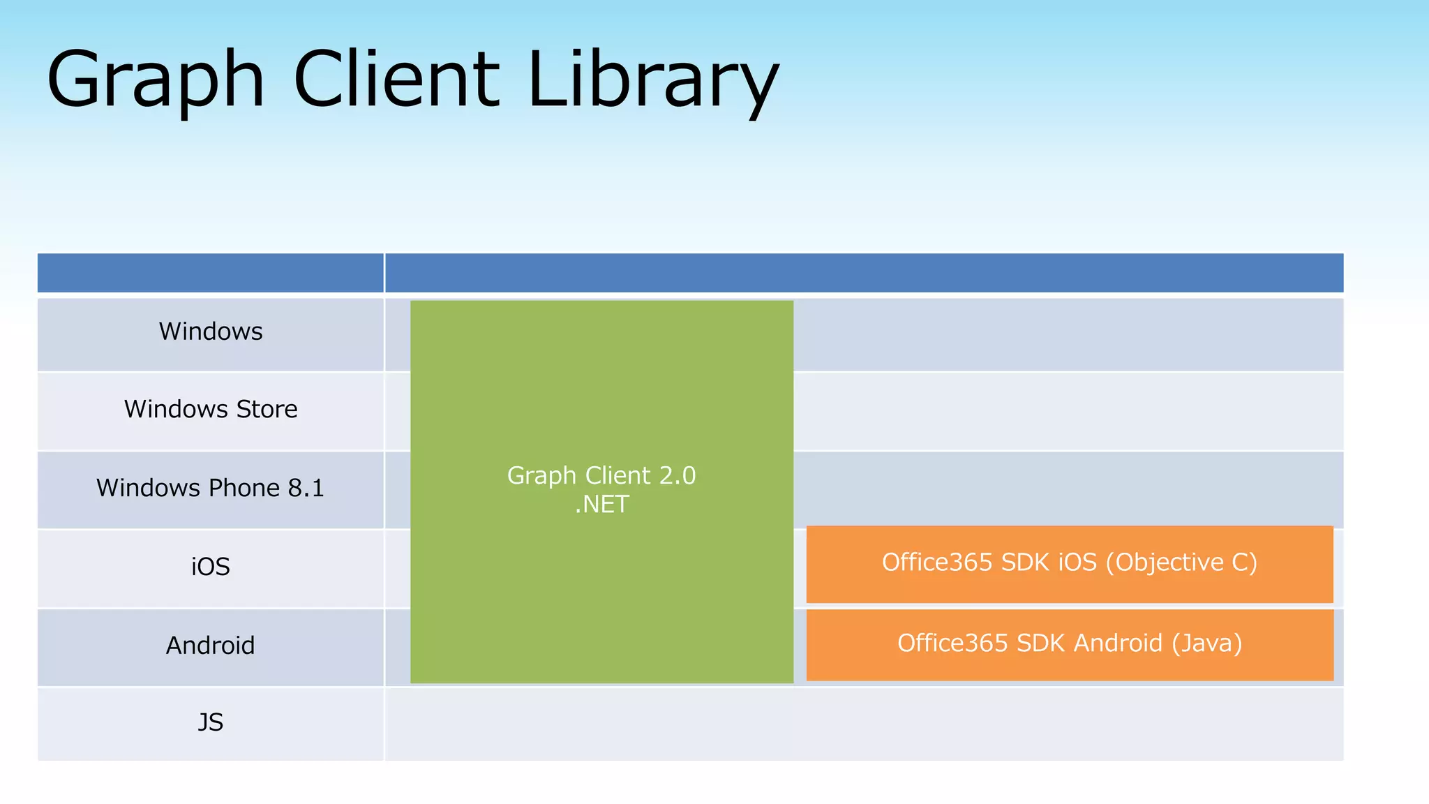 Windows
Windows Store
Windows Phone 8.1
iOS
Android
JS
Graph Client 2.0
.NET
Office365 SDK iOS (Objective C)
Office365 SDK Android (Java)
 