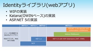 .NET3.0 .NET3.5 .NET4.0 .NET4.5+
リソースを保護する
Identityライブラリ
Webアプリや、Web
APIで利用
WCF
WIF 1.x WIF 4.5 with WIF Extensions (JWT, VINR)
Katana Middleware
ASP.NET 5 the security and
authorization middleware
• WIFの実装
• Katana(OWINベース)の実装
• ASP.NET 5の実装
 