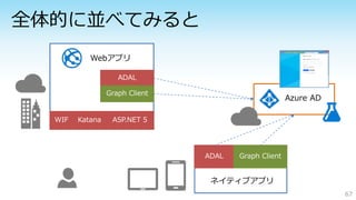 67
WIF Katana ASP.NET 5
ADAL Graph Client
Webアプリ
ネイティブアプリ
Azure AD
ADAL
Graph Client
 