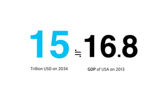 15Trillion USD on 2034
P16.8GDP of USA on 2013
 