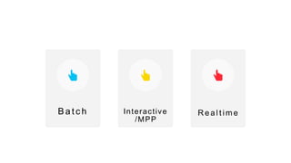 Batch Interactive
/MPP
R e a l t i m e
 