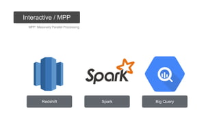 Interactive / MPP
MPP: Massively Parallel Processing
Redshift Spark Big Query
 
