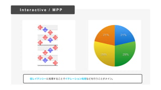 I n t e r a c t i v e / M P P
21%
29% 29%
21%
ͥ쥤ƥ󥷩`˄I뤳Ȥǥƥ`IʤɤФȤᥤ
 