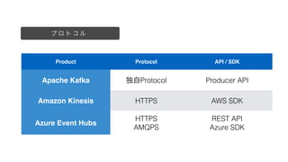 Product Protocol API / SDK
Apache Kafka Protocol Producer API
Amazon Kinesis HTTPS AWS SDK
Azure Event Hubs
HTTPS
AMQPS
REST API
Azure SDK
    
 
