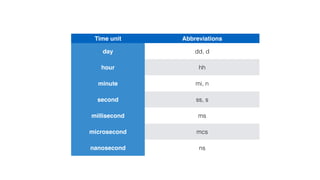 Time unit Abbreviations
day dd, d
hour hh
minute mi, n
second ss, s
millisecond ms
microsecond mcs
nanosecond ns
 