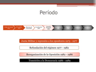 Período 
Golpe de Estado 
1973 
El Ladrillo 
1975 
Discurso de 
Chacarillas 
Constitución 
1980 
Acuerdo 
Nacional 
1985 
Operación S. 
XX 
Papa en 
Chile 
Plebiscito Elecciones 
Junta Militar y represión a los opositores 1973 - 1977 
Refundación del régimen 1977 - 1982 
Reorganización de la Oposición 1982 - 1986 
Transición a la Democracia 1986 - 1989 
 