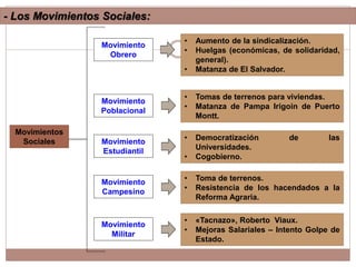 - Los Movimientos Sociales:
Movimientos
Sociales
Movimiento
Obrero
Movimiento
Poblacional
Movimiento
Estudiantil
Movimiento
Militar
• Aumento de la sindicalización.
• Huelgas (económicas, de solidaridad,
general).
• Matanza de El Salvador.
• Tomas de terrenos para viviendas.
• Matanza de Pampa Irigoin de Puerto
Montt.
• Democratización de las
Universidades.
• Cogobierno.
Movimiento
Campesino
• Toma de terrenos.
• Resistencia de los hacendados a la
Reforma Agraria.
• «Tacnazo», Roberto Viaux.
• Mejoras Salariales – Intento Golpe de
Estado.
 