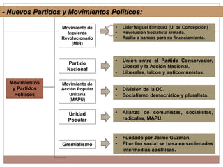 - Nuevos Partidos y Movimientos Políticos:
Movimientos
y Partidos
Políticos
Movimiento de
Izquierda
Revolucionario
(MIR)
Partido
Nacional
Movimiento de
Acción Popular
Unitaria
(MAPU)
Gremialismo
• Líder Miguel Enríquez (U. de Concepción)
• Revolución Socialista armada.
• Asalto a bancos para su financiamiento.
• Unión entre el Partido Conservador,
Liberal y la Acción Nacional.
• Liberales, laicos y anticomunistas.
• División de la DC.
• Socialismo democrático y pluralista.
Unidad
Popular
• Alianza de comunistas, socialistas,
radicales, MAPU.
• Fundado por Jaime Guzmán.
• El orden social se basa en sociedades
intermedias apolíticas.
 
