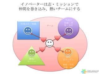 イノベーターは志・ミッションで
仲間を巻き込み、熱いチームにする

                 外部の
所属会社・組織         組織・団
          チーム   体・会社




                  NPO
   趣味/          ボランティ
  サークル             ア
                地域・市民
                活動 etc.
 