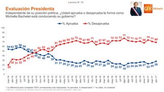 © GfK 2017 | ENCUESTA DE OPINIÓN PÚBLICA: EVALUACIÓN GESTIÓN DE GOBIERNO | ABRIL 2017
Lámina N° 10
* La diferencia para completar 100% corresponde a las respuestas “no aprueba, ni desaprueba” + “no sabe, no contesta”
54 53 56 58 54
4947
45
42 40 44
39
31 31 29 27 26 24 25
29
26 24
28 27 26
29
24 22 22
19
23 24 24 26 27
23 25
28
20
32 31 32
36
41
45
47
52 53 49
52
61
64 66 68 70 72 70 67 68
71
64
67 67 65
72 72 73
77
72 71 70 71
68
74
71 69
0
10
20
30
40
50
60
70
80
90
100
mar-14
abr-14
may-14
jun-14
jul-14
ago-14
sep-14
oct-14
nov-14
dic-14
ene-15
feb-15
mar-15
abr-15
may-15
jun-15
jul-15
ago-15
sep-15
oct-15
nov-15
dic-15
ene-16
feb-16
mar-16
abr-16
may-16
jun-16
jul-16
ago-16
sep-16
oct-16
nov-16
dic-16
ene-17
feb-17
mar-17
abr-17
% Aprueba % Desaprueba
Evaluación Presidenta
Independiente de su posición política, ¿Usted aprueba o desaprueba la forma como
Michelle Bachelet está conduciendo su gobierno?
 