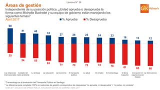 © GfK 2017 | ENCUESTA DE OPINIÓN PÚBLICA: EVALUACIÓN GESTIÓN DE GOBIERNO | ABRIL 2017
Lámina N° 20
* La diferencia para completar 100% en cada área de gestión corresponde a las respuestas “no aprueba, ni desaprueba” + “no sabe, no contesta”
* Transantiago es la evaluación del Transporte Público en Santiago.
60
41 40
33
27 26 25 24 23
16 13 12
35
54 55
65
71 73 73 72 76 81 85 86
Las relaciones
internacionales
Cuidado del
medio ambiente
La energía La educación La economía El transporte
público
La salud El empleo El transantiago El tema
mapuche
Corrupción en
organismos del
Estado
La delincuencia
% Aprueba % Desaprueba
Áreas de gestión
Independiente de su posición política, ¿Usted aprueba o desaprueba la
forma como Michelle Bachelet y su equipo de gobierno están manejando los
siguientes temas?
Abril 2017
 