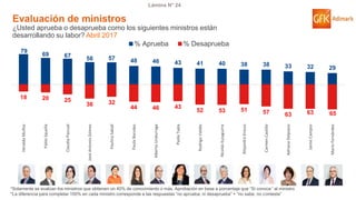 © GfK 2017 | ENCUESTA DE OPINIÓN PÚBLICA: EVALUACIÓN GESTIÓN DE GOBIERNO | ABRIL 2017
Lámina N° 24
79
69 67 58 57 48 46 43 41 40 38 38 33 32 29
18 20 25
36 32
44 46 43
52 53 51 57 63 63 65
HeraldoMuñoz
PabloSquella
ClaudiaPascual
JoséAntonioGómez
PaulinaSaball
PaulaNarváez
AlbertoUndurraga
PaolaTapia
RodrigoValdés
NicolásEyzaguirre
AlejandraKrauss
CarmenCastillo
AdrianaDelpiano
JaimeCampos
MarioFernández
% Aprueba % Desaprueba
*Solamente se evalúan los ministros que obtienen un 40% de conocimiento o más. Aprobación en base a porcentaje que “Sí conoce” al ministro
*La diferencia para completar 100% en cada ministro corresponde a las respuestas “no aprueba, ni desaprueba” + “no sabe, no contesta”
Evaluación de ministros
¿Usted aprueba o desaprueba como los siguientes ministros están
desarrollando su labor? Abril 2017
 