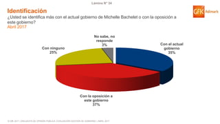 © GfK 2017 | ENCUESTA DE OPINIÓN PÚBLICA: EVALUACIÓN GESTIÓN DE GOBIERNO | ABRIL 2017
Lámina N° 34
Con el actual
gobierno
35%
Con la oposición a
este gobierno
37%
Con ninguno
25%
No sabe, no
responde
3%
Identificación
¿Usted se identifica más con el actual gobierno de Michelle Bachelet o con la oposición a
este gobierno?
Abril 2017
 