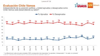 © GfK 2017 | ENCUESTA DE OPINIÓN PÚBLICA: EVALUACIÓN GESTIÓN DE GOBIERNO | ABRIL 2017
Lámina N° 38
* La diferencia en cada uno para completar 100% corresponde a las respuestas “no aprueba, ni desaprueba” + “no sabe, no contesta”
Evaluación Chile Vamos
Independiente de su posición política, ¿Usted aprueba o desaprueba como
Chile Vamos está desarrollando su labor?
20 20
16
19 18 19 18
20 18 17
22 25 24 28
20
24
69 67
72
68
73 70 70 72 71
74
68 68 66 63
71
67
0
10
20
30
40
50
60
70
80
90
ene-16
feb-16
mar-16
abr-16
may-16
jun-16
jul-16
ago-16
sep-16
oct-16
nov-16
dic-16
ene-17
feb-17
mar-17
abr-17
% Aprueba % Desaprueba
 