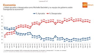 © GfK 2017 | ENCUESTA DE OPINIÓN PÚBLICA: EVALUACIÓN GESTIÓN DE GOBIERNO | ABRIL 2017
Lámina N° 47
52 51
49 51 50
42
39 38 37 37 40 41
32 31 30 32
24
22
25 25 24 23
31
25 25 26
20
23
20 20
24 22 21 21
24 24 25 27
33
40 41 42 44
53
56 58 57 58 56 54
64 66 67
64
72 74
71 72 73 74
66
72 71
69
77
75 77
79
74 76 76 76
73 74 74 71
10
20
30
40
50
60
70
80
90
mar-14
abr-14
may-14
jun-14
jul-14
ago-14
sep-14
oct-14
nov-14
dic-14
ene-15
feb-15
mar-15
abr-15
may-15
jun-15
jul-15
ago-15
sep-15
oct-15
nov-15
dic-15
ene-16
feb-16
mar-16
abr-16
may-16
jun-16
jul-16
ago-16
sep-16
oct-16
nov-16
dic-16
ene-17
feb-17
mar-17
abr-17
% Aprueba % Desaprueba
Economía
¿Usted aprueba o desaprueba como Michelle Bachelet y su equipo de gobierno están
manejando la economía?
* La diferencia para completar 100% corresponde a las respuestas “no aprueba, ni desaprueba” + “no sabe, no contesta”
 