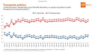 © GfK 2017 | ENCUESTA DE OPINIÓN PÚBLICA: EVALUACIÓN GESTIÓN DE GOBIERNO | ABRIL 2017
Lámina N° 48
33
29
34
23
32
26
23 25
19
24 26 27
24 25
21 21
24
19
24 24 23 25 24 23 21 22 23 21 19
23 22 24
19 19
23 22
26 26
53
61
57
72
63
69
74
71
77
73 72
69
73 72
75 76
72
78
72 71 73 72 74 74 75 74 74 75
77 76 74 73
79 77
73 75
70
73
10
20
30
40
50
60
70
80
90
mar-14
abr-14
may-14
jun-14
jul-14
ago-14
sep-14
oct-14
nov-14
dic-14
ene-15
feb-15
mar-15
abr-15
may-15
jun-15
jul-15
ago-15
sep-15
oct-15
nov-15
dic-15
ene-16
feb-16
mar-16
abr-16
may-16
jun-16
jul-16
ago-16
sep-16
oct-16
nov-16
dic-16
ene-17
feb-17
mar-17
abr-17
% Aprueba % Desaprueba
Transporte público
¿Usted aprueba o desaprueba como Michelle Bachelet y su equipo de gobierno están
manejando el transporte público?
* La diferencia para completar 100% corresponde a las respuestas “no aprueba, ni desaprueba” + “no sabe, no contesta”
 