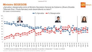 © GfK 2017 | ENCUESTA DE OPINIÓN PÚBLICA: EVALUACIÓN GESTIÓN DE GOBIERNO | ABRIL 2017
Lámina N° 61
71 70
68 66
72
62 63 64 6159 60
54 53
48 52 53 54
46
46
48
52 50
58
4647
54
46 47
49
36
56
48
50 46 47
44 45
48
17
21 23
29
22
32 33
29
34 35 34
40
44
47
33 35 36
46
48
44
41
44
38
48 47
40
49 49 49
58
43
49
45
39
42
49 51
44
0
10
20
30
40
50
60
70
80
90
100
mar-14
abr-14
may-14
jun-14
jul-14
ago-14
sep-14
oct-14
nov-14
dic-14
ene-15
feb-15
mar-15
abr-15
may-15
jun-15
jul-15
ago-15
sep-15
oct-15
nov-15
dic-15
ene-16
feb-16
mar-16
abr-16
may-16
jun-16
jul-16
ago-16
sep-16
oct-16
nov-16
dic-16
ene-17
feb-17
mar-17
abr-17
% Aprueba % Desaprueba
Ministro SEGEGOB
¿Aprueba o desaprueba como el Ministro Secretario General de Gobierno (Álvaro Elizalde
/ Marcelo Díaz / Paula Narváez) está desarrollando su labor?
(En base a conocimiento)
* La diferencia para completar 100% corresponde a las respuestas “no aprueba, ni desaprueba” + “no sabe, no contesta”
 