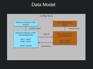 Data Model
Config Store
Dataset config key (URI):
/events/loginEvent
Key1: value1
Key2: value2
…
KeyM: valueM
Dataset config key (URI):
/events
Tag config key(URI):
/tags
imports
Imported by
Tag config key(URI):
/tags/highPriority
keyA: valueX
keyB: valueY
Implicit import Implicit import
 