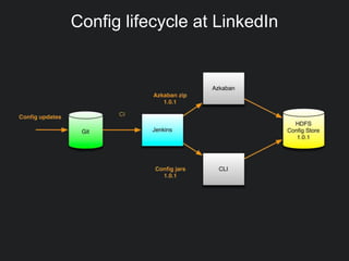 Config lifecycle at LinkedIn
 
