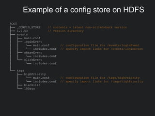 Example of a config store on HDFS
ROOT
├── _CONFIG_STORE // contents = latest non-rolled-back version
├── 1.0.53 // version directory
├── events
│ ├── main.conf
│ ├── loginEvent
│ │ └── main.conf // configuration file for /events/loginEvent
│ │ └── includes.conf // specify import links for /events/loginEvent
│ ├── shareEvent
│ │ └── includes.conf
│ └── clickEvent
│ └── includes.conf
│
└── tags
├── highPriority
│ └── main.conf // configuration file for /tags/highPriority
│ └── includes.conf // specify import links for /tags/highPriority
├── blacklist
└── 10Days
 