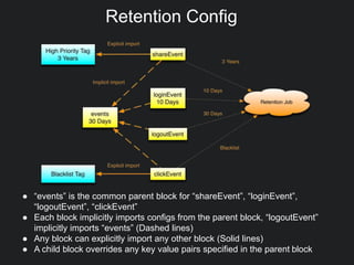 ● “events” is the common parent block for “shareEvent”, “loginEvent”,
“logoutEvent”, “clickEvent”
● Each block implicitly imports configs from the parent block, “logoutEvent”
implicitly imports “events” (Dashed lines)
● Any block can explicitly import any other block (Solid lines)
● A child block overrides any key value pairs specified in the parent block
Retention Config
 