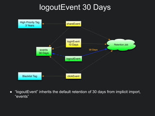 ● “logoutEvent” inherits the default retention of 30 days from implicit import,
“events”
logoutEvent 30 Days
 