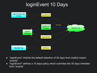 ● “loginEvent” inherits the default retention of 30 days from implicit import,
“events”
● “loginEvent” defines a 10 days policy which overrides the 30 days inherited
from “events”
loginEvent 10 Days
 