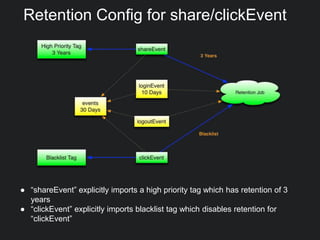 ● “shareEvent” explicitly imports a high priority tag which has retention of 3
years
● “clickEvent” explicitly imports blacklist tag which disables retention for
“clickEvent”
Retention Config for share/clickEvent
 