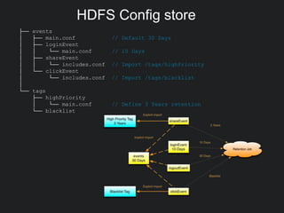├── events
│ ├── main.conf // Default 30 Days
│ ├── loginEvent
│ │ └── main.conf // 10 Days
│ ├── shareEvent
│ │ └── includes.conf // Import /tags/highPriority
│ └── clickEvent
│ └── includes.conf // Import /tags/blacklist
│
└── tags
├── highPriority
│ └── main.conf // Define 3 Years retention
└── blacklist
HDFS Config store
 