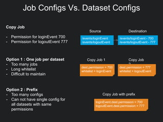 Job Configs Vs. Dataset Configs
Copy Job
- Permission for loginEvent 700
- Permission for logoutEvent 777
Option 1 : One job per dataset
- Too many jobs
- Long whitelist
- Difficult to maintain
Option 2 : Prefix
- Too many configs
- Can not have single config for
all datasets with same
permissions
/events/loginEvent
/events/logoutEvent
/events/loginEvent - 700
/events/logoutEvent - 777
Source Destination
Copy Job 1 Copy Job
2
dest.permission = 700
whitelist = loginEvent
dest.permission = 777
whitelist = logoutEvent
loginEvent.dest.permission = 700
logoutEvent.dest.permission = 777
Copy Job with prefix
 