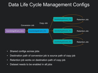 Data Life Cycle Management Configs
/events/loginEvent_Avro /events/loginEvent_Orc
/events/loginEvent_Orc Retention Job
Conversion Job
Copy Job
• Shared configs across jobs
• Destination path of conversion job is source path of copy job
• Retention job works on destination path of copy job
• Dataset needs to be enabled in all jobs
/events/loginEvent_Orc
/events/loginEvent_Orc
Retention Job
Retention Job
 