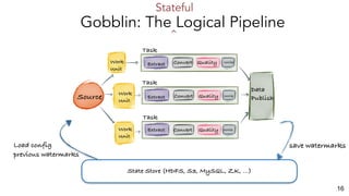 16
State Store (HDFS, S3, MySQL, ZK, …)
Load config
previous watermarks
save watermarks
Gobblin: The Logical Pipeline
Stat...