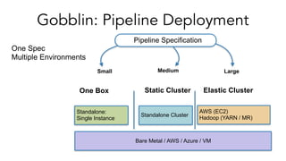 Gobblin: Pipeline Deployment
Bare Metal / AWS / Azure / VM
Standalone:
Single Instance
Small Medium Large
AWS (EC2)
Hadoop...