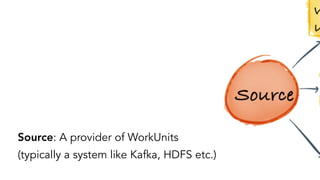 8
Source: A provider of WorkUnits
(typically a system like Kafka, HDFS etc.)
 