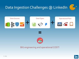 (18)
Data Ingestion Challenges @ LinkedIn
2
BIG engineering and operational COST!
Data Sources DataTypes Operational Pain
 