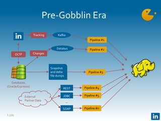 (18)
Pre-Gobblin Era
3
OLTP
Tracking
Snapshot
and delta
file dumps
Kafka
Databus
Changes
Pipeline #1
External
Partner Data
Pipeline #2
REST
JDBC
SOAP
...
Pipeline #3
Pipeline #4
Pipeline #5
Pipeline #n
Databases
(Oracle/Espresso)
 