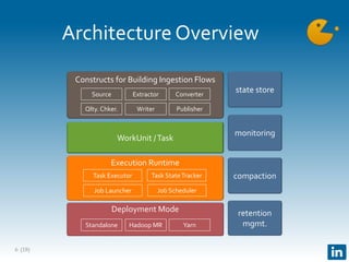(18)
Architecture Overview
6
Constructs for Building Ingestion Flows
WorkUnit /Task
Execution Runtime
Deployment Mode
state store
compaction
retention
mgmt.
monitoring
Standalone Hadoop MR Yarn
Source Extractor Converter
Qlty. Chker. Writer Publisher
Task Executor Task StateTracker
Job Launcher Job Scheduler
 