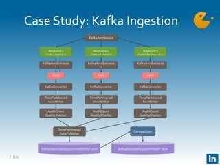 (18)
Case Study: Kafka Ingestion
7
KafkaAvroSource
KafkaAvroExtracto
r
WorkUnit 1
(Topic 1, Partition 1)
KafkaConverter
TimePartitioned
AvroWriter
Avro
/kafka/topic/hourly/yyyy/mm/dd/hh/*.avro
Compaction
/kafka/topic/daily/yyyy/mm/dd/*.avro
AuditCount
QualityChecker
KafkaAvroExtracto
r
WorkUnit 2
(Topic 1, Partition 2)
KafkaConverter
TimePartitioned
AvroWriter
Avro
AuditCount
QualityChecker
KafkaAvroExtracto
r
WorkUnit 3
(Topic 1, Partitions 1 & 2)
KafkaConverter
TimePartitioned
AvroWriter
Avro
AuditCount
QualityChecker
TimePartitioned
DataPublisher
 